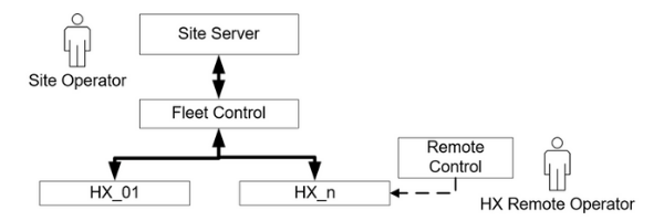 Use Case: Remote Control of HX